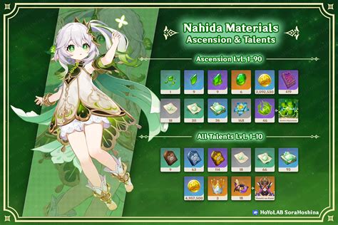 nahida materials|Nahida no Genshin Impact: O Guia de Construção Definitivo